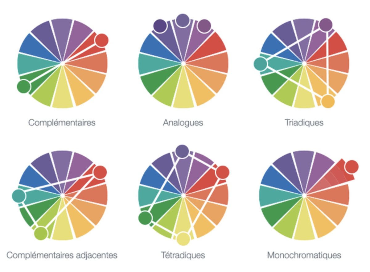 Les harmonies de couleur (source https://www.anc-deco.com)